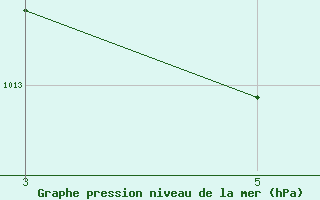 Courbe de la pression atmosphrique pour Belem