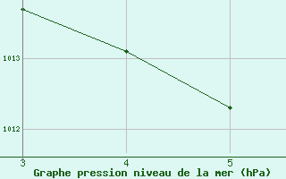 Courbe de la pression atmosphrique pour Parati