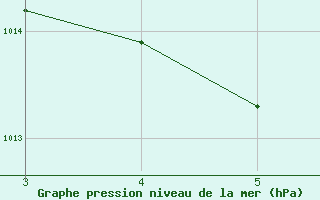 Courbe de la pression atmosphrique pour Medicilandia