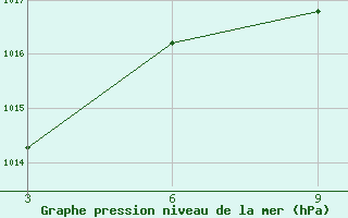 Courbe de la pression atmosphrique pour Tripoli