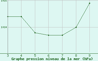 Courbe de la pression atmosphrique pour Oeiras