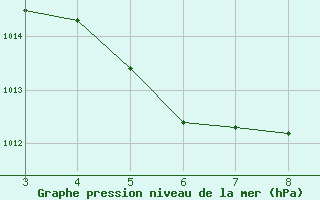 Courbe de la pression atmosphrique pour Soure