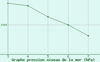 Courbe de la pression atmosphrique pour Guaranta Do Norte