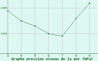 Courbe de la pression atmosphrique pour Sao Joao Do Piaui