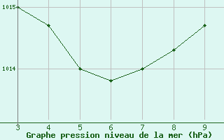 Courbe de la pression atmosphrique pour Mossoro