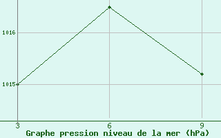 Courbe de la pression atmosphrique pour Morombe