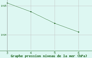 Courbe de la pression atmosphrique pour Crateus