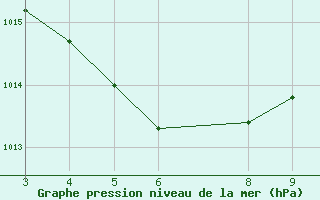 Courbe de la pression atmosphrique pour Itaberaba