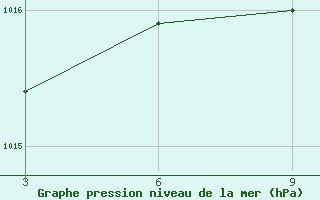 Courbe de la pression atmosphrique pour Zakinthos