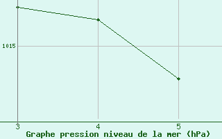 Courbe de la pression atmosphrique pour Oeiras