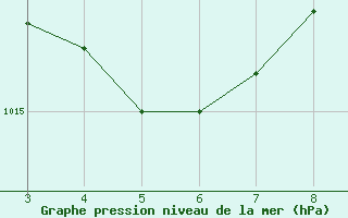 Courbe de la pression atmosphrique pour Gilbues