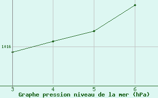 Courbe de la pression atmosphrique pour Segovia