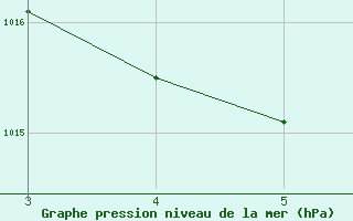 Courbe de la pression atmosphrique pour Pao De Acucar