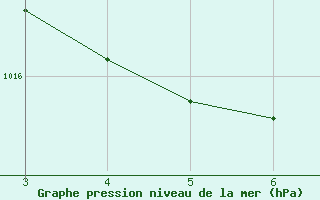 Courbe de la pression atmosphrique pour Campna Grande