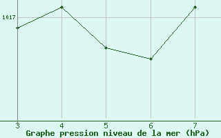 Courbe de la pression atmosphrique pour Goiania