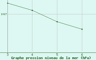 Courbe de la pression atmosphrique pour Alegre