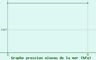 Courbe de la pression atmosphrique pour Madrid / Retiro (Esp)