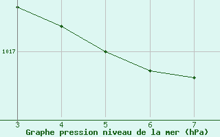 Courbe de la pression atmosphrique pour Mantena