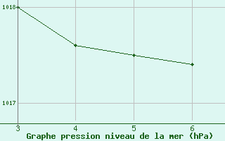 Courbe de la pression atmosphrique pour Taubate