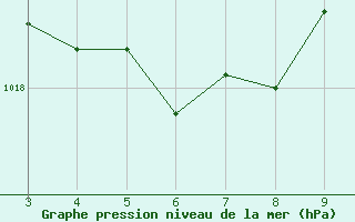 Courbe de la pression atmosphrique pour Juti