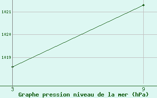 Courbe de la pression atmosphrique pour Vitigudino