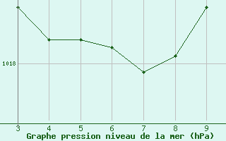 Courbe de la pression atmosphrique pour Itapetinga