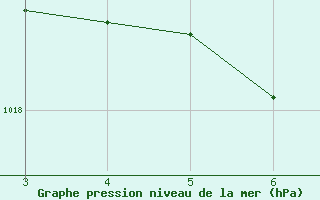 Courbe de la pression atmosphrique pour Brumado