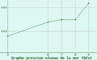 Courbe de la pression atmosphrique pour Unai