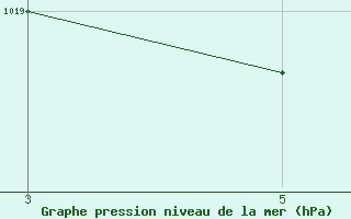 Courbe de la pression atmosphrique pour Bage