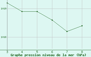Courbe de la pression atmosphrique pour Iguape
