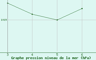 Courbe de la pression atmosphrique pour Alto Paraiso De Goias,