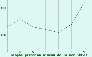 Courbe de la pression atmosphrique pour Caiponia