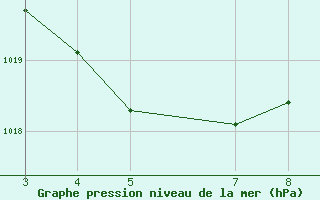 Courbe de la pression atmosphrique pour Amargosa