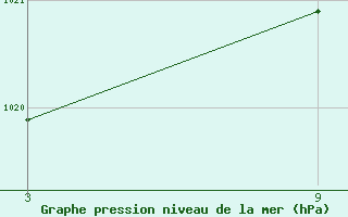 Courbe de la pression atmosphrique pour Cervera de Pisuerga