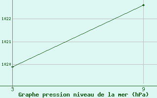 Courbe de la pression atmosphrique pour Aranda de Duero