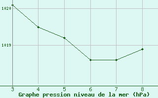 Courbe de la pression atmosphrique pour Amargosa