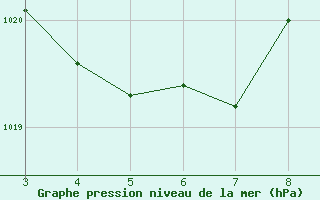 Courbe de la pression atmosphrique pour Passos