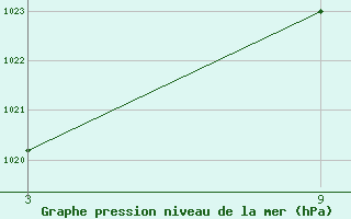 Courbe de la pression atmosphrique pour Vitigudino