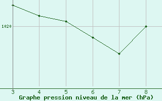 Courbe de la pression atmosphrique pour Itaobim