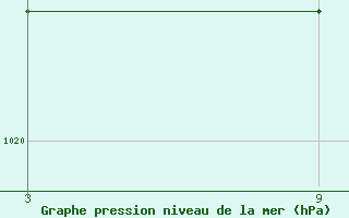 Courbe de la pression atmosphrique pour Pobra de Trives, San Mamede