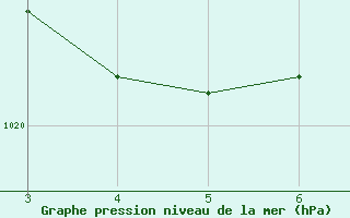 Courbe de la pression atmosphrique pour Montes Claros