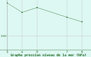 Courbe de la pression atmosphrique pour Passo Fundo