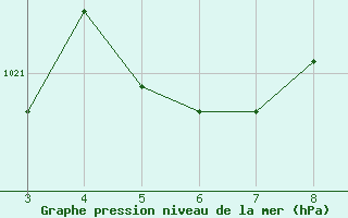 Courbe de la pression atmosphrique pour Catalao