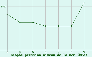 Courbe de la pression atmosphrique pour Tres Marias