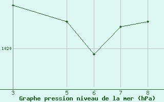 Courbe de la pression atmosphrique pour Chapada Gaucha