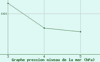 Courbe de la pression atmosphrique pour Aguas Emendadas