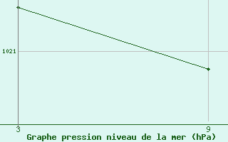 Courbe de la pression atmosphrique pour Reinosa