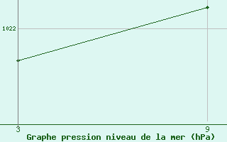 Courbe de la pression atmosphrique pour Villardeciervos