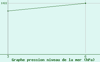 Courbe de la pression atmosphrique pour Kuscevskaja