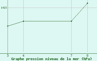 Courbe de la pression atmosphrique pour Piracicaba